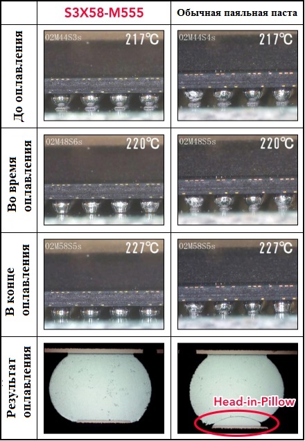 Рис. 5 Дефект Head-and-pillow при пайке BGA