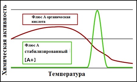 Рис. 3 Изменение температуры активации флюса за счет введения стабилизаторов