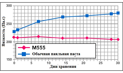 Рис.4 Изменение вязкости при хранении при температуре 30 °С