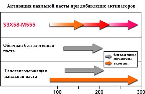 Рис. 6 Сохранение химической активности флюса на широком диапазоне за счет добавления активаторов