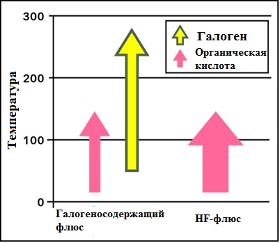 Рис.2 Зависимость химической активности от температуры