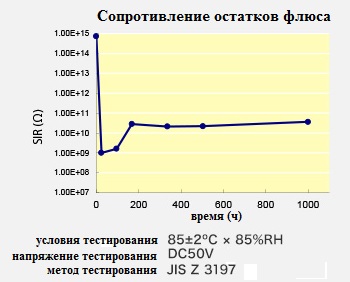 Сопротивление остаткам флюса