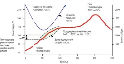 Рис. 24. Температурный диапазон, в котором возможна осадка паяльной пасты