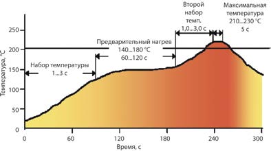 Рис. 32. «Седлообразный» профиль нагрева