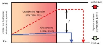 Рис. 38. Окисление в воздушной среде и в среде азота