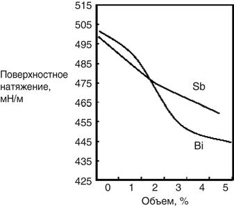 Рис. 60. Снижение поверхностногонатяжения добавкой висмута