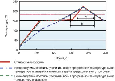 Рис. 62. Устранение пустот коррекцией термопрофиля