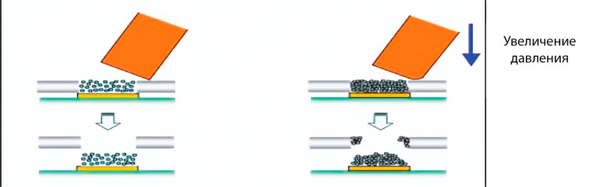 Затекание паяльной пасты под шаблон при неправильном выборе пары ракель/вязкость пасты