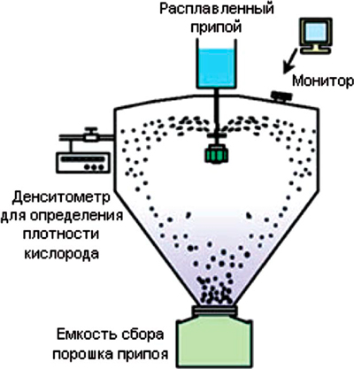 Получение порошка припоя газовым распылением