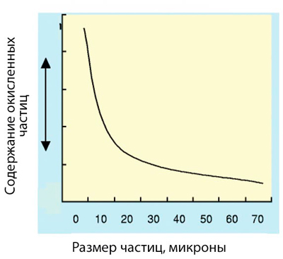Степень окисления частиц припоя в зависимости от их размера