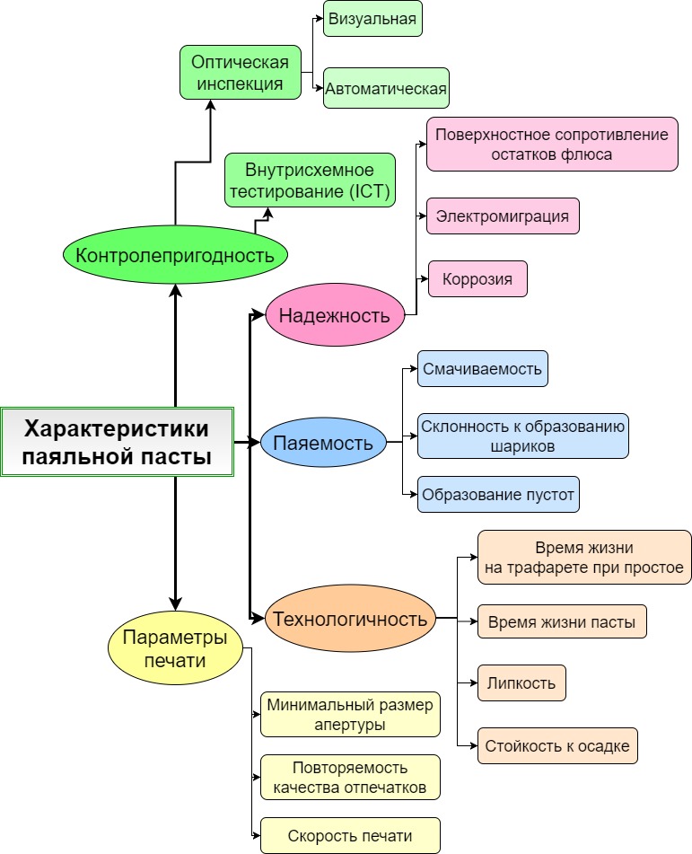 Характеристики паяльной пасты