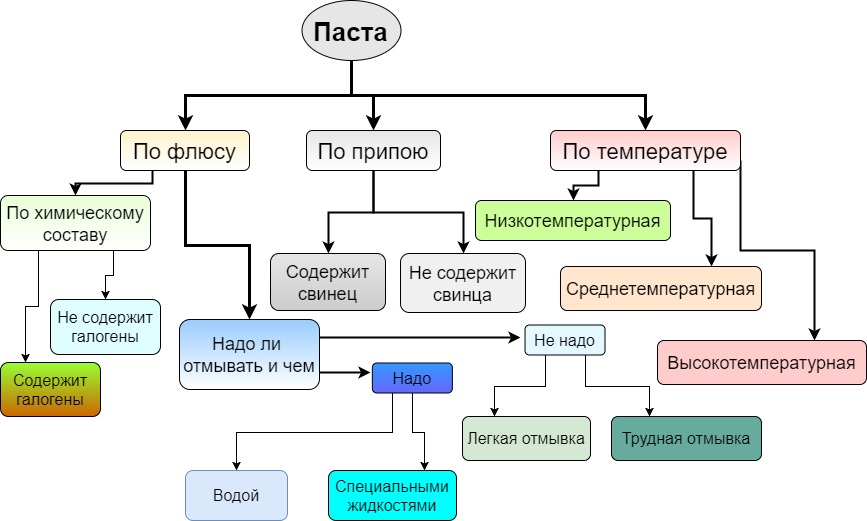 Типы паяльных паст