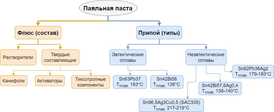 Состав паяльных паст